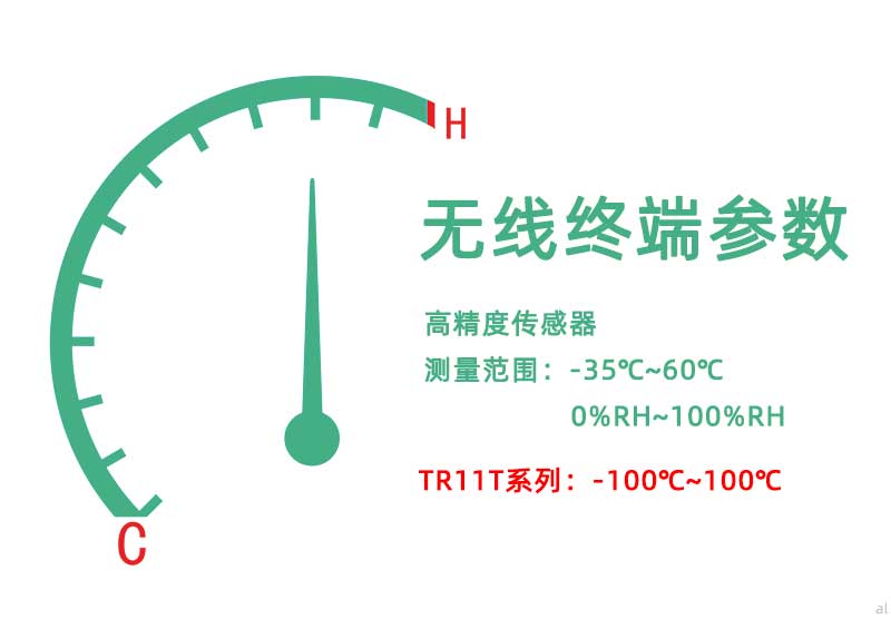 北京志翔領(lǐng)馭無線溫濕度監(jiān)測終端配備高精度傳感器，測量范圍-35℃~60℃，0%~100%RH，TR11T系列超低溫溫度監(jiān)測終端可達(dá)到-200℃~100℃監(jiān)測范圍