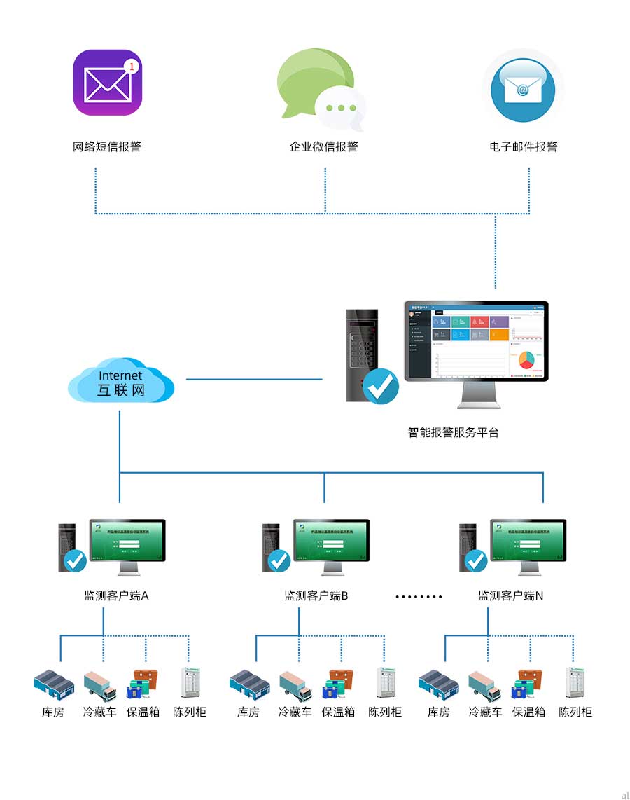 庫房通過有線傳輸方式將溫濕度監(jiān)控數(shù)據(jù)傳輸?shù)奖O(jiān)測客戶端，冷藏車、保溫箱、陳列柜將溫濕度監(jiān)測數(shù)據(jù)通過無線傳輸?shù)奖O(jiān)測客戶端，各場景監(jiān)測客戶端通過網(wǎng)絡(luò)將數(shù)據(jù)傳至溫濕度報警服務(wù)平臺，進(jìn)行統(tǒng)一管理，可實現(xiàn)發(fā)送企業(yè)微信報警、電子郵件報警、網(wǎng)絡(luò)短信報警等功能